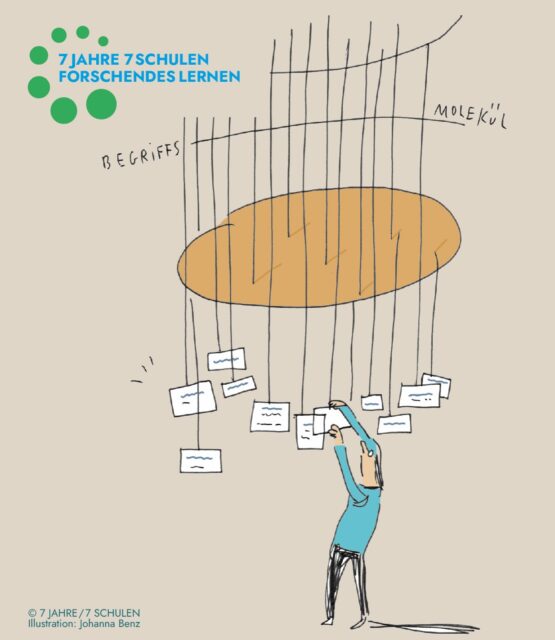 Kreatives Philosophieren - Wie kann Tanz Forschendes Lernen unterstützen? 
&nbsp;
Im zweiten Fortbildungsmodul zu „7 Jahre/7 Schulen“ ging es um Tanz als ästhetische Praxis und darum, wie Bewegung neue Zugänge zum Lernen eröffnen kann. Tanz schafft dabei einen Erfahrungsraum, in dem Kinder sich selbst und ihre Umwelt aktiv erschließen, Zusammenhänge entdecken und ihr eigenes Erleben mit der Welt verbinden. 
&nbsp;
Durch Gestaltungsübungen, Rhythmus und Körpererfahrung konnten die Teilnehmenden selbst erproben, wie Wahrnehmung, Selbstregulation und Handlungskompetenz gestärkt werden. 
&nbsp;
Tanz als Bildungsraum – Wahrnehmen, Handeln, Regulieren und Erkennen. 
&nbsp;
Ein herzliches Dankeschön @jungesschauspielhaus für die Gastfreundschaft und die wunderbare Bühne für diese Fortbildung!
&nbsp;
#7Jahre7Schulen #ForschendesLernen #KulturelleBildung #ÄsthetischeBildung #Selbstwirksamkeit